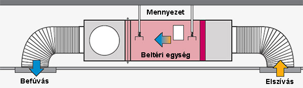 Légcsatornás klíma rendszer központi egysége álmennyezet fölé rejtve